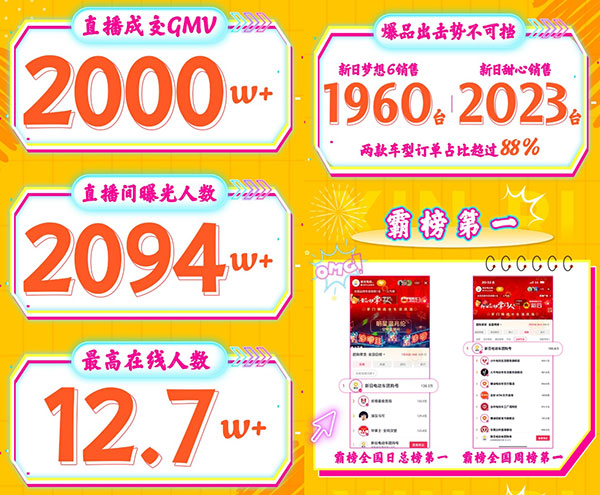 从520女团到港星之夜：新日直播间接连霸榜TOP1，梦想6成出行爆款王
