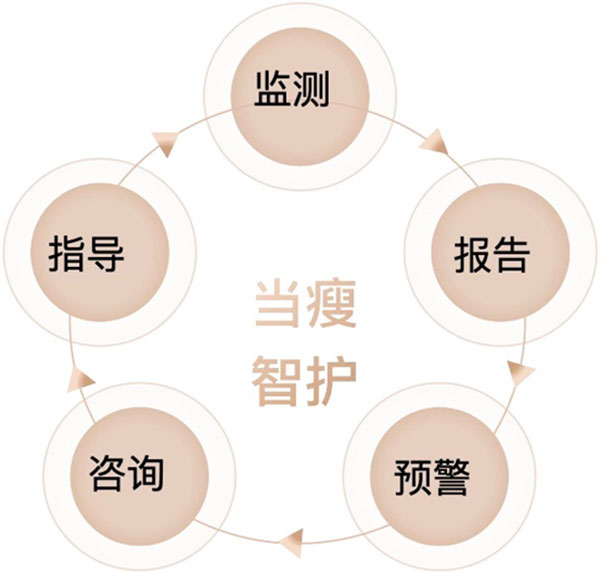 “智护家康 健行未来”当瘦6周年庆典在杭成功举办