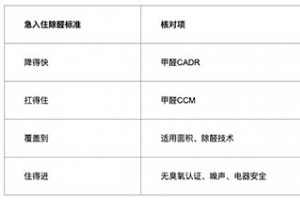 2026除甲醛空气净化器十大品牌：新房装修急入住全屋除醛深度解析